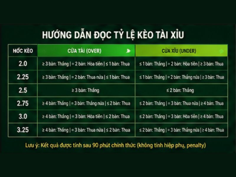 Hướng Dẫn Đọc Tỷ Lệ Kèo Tài Xỉu